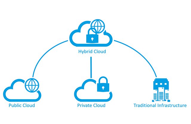 Public Cloud, Private Cloud và Hybrid Cloud